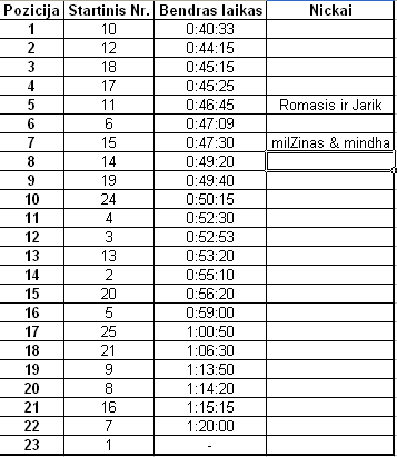 Rezultatai skaitmeninej formoj