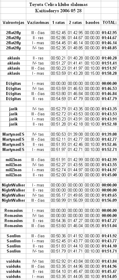 Rezultatu lentele optimizuota sulyginimui