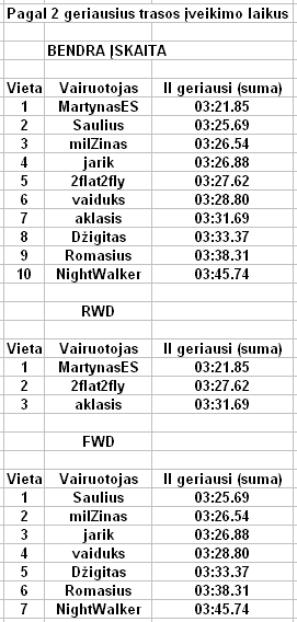 Nugaletojai (pagal du geriausius trasos iveikimo laikus)