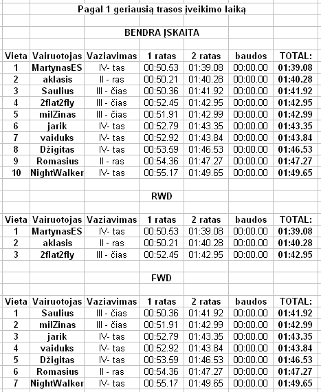 Nugaletojai (pagal viena geriausia trasos iveikimo laika)