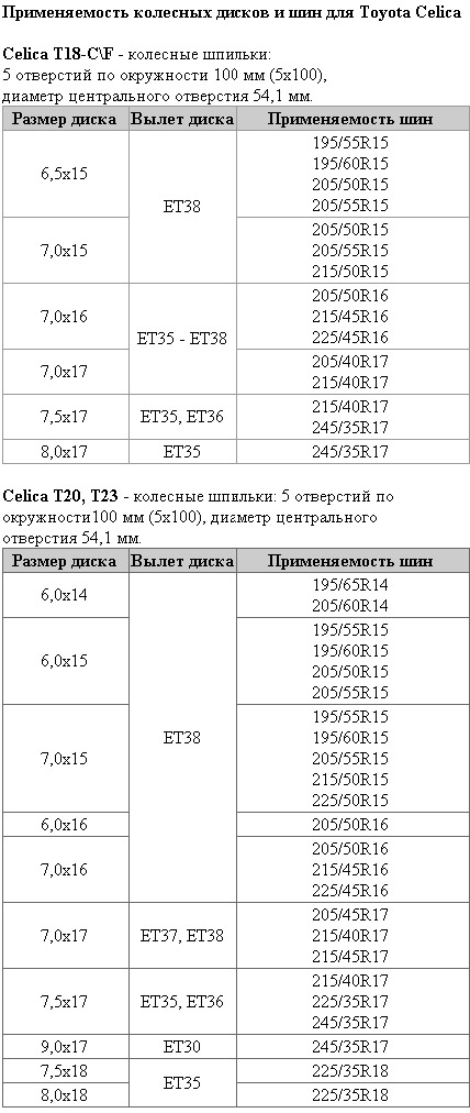 Disku ir ratu duom. T18 ir T20, sekmes perkant ir keiciant ratus :) 