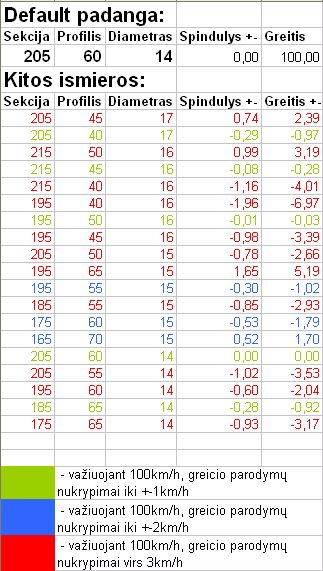 5gen STI, GTi (140hp) ir 4WD